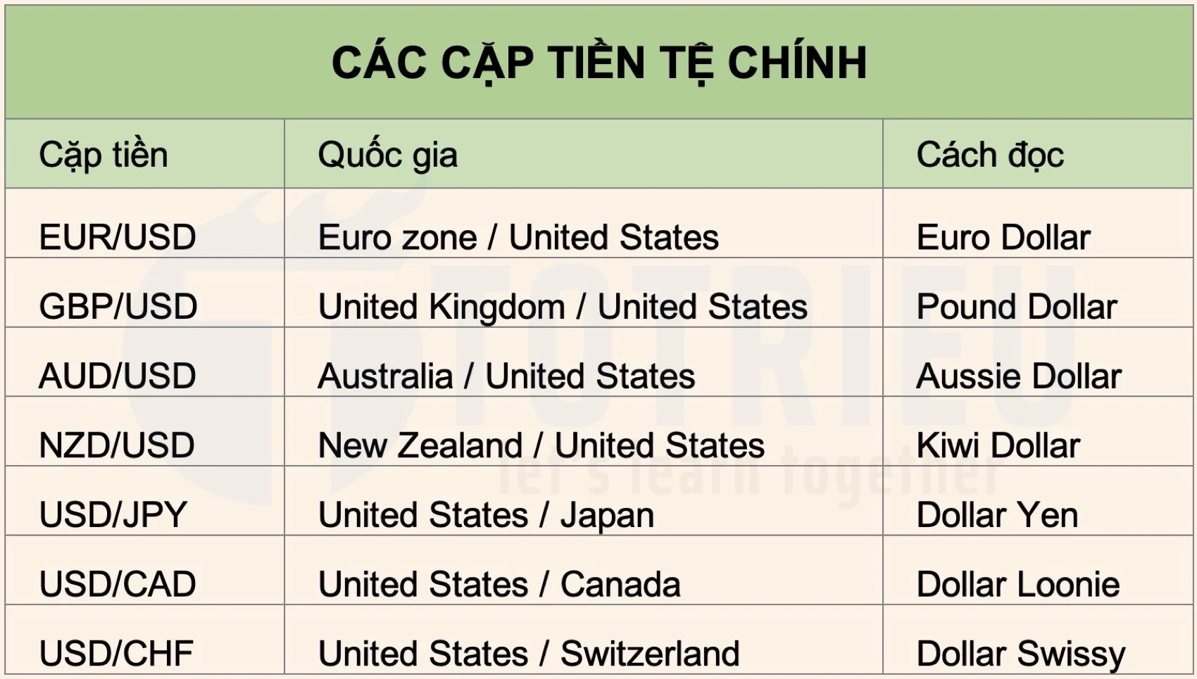 Bảng các cặp tiền tệ chính và cách đọc tên