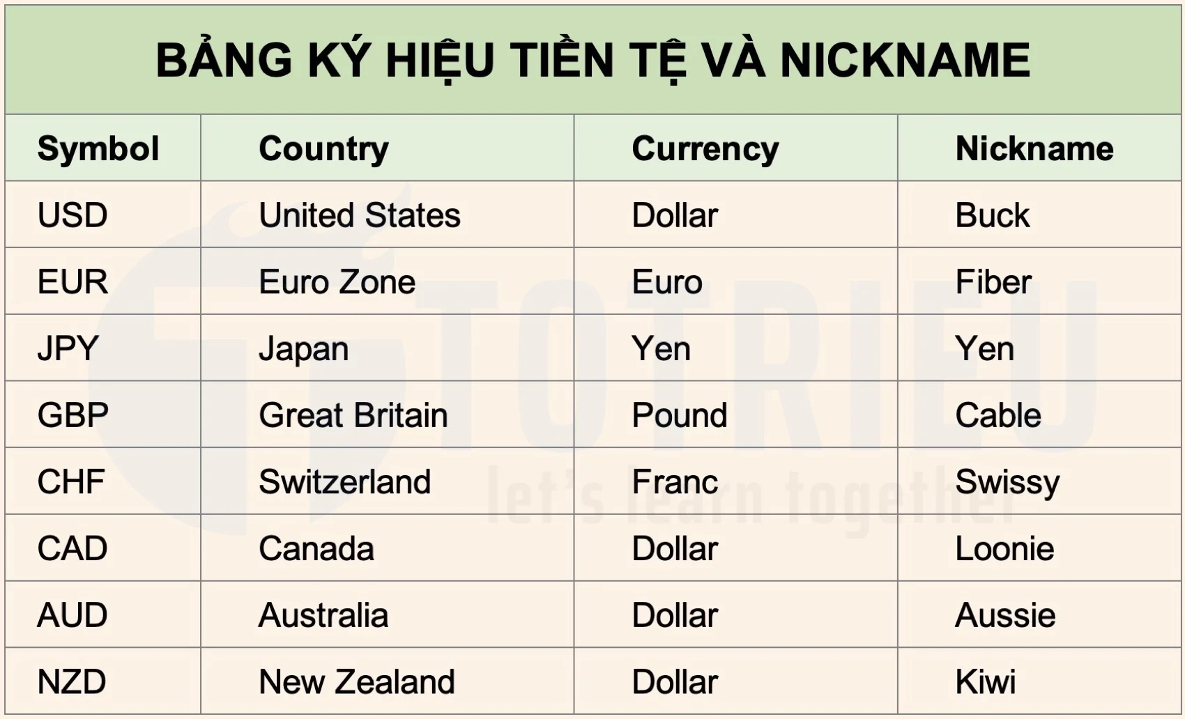 Bảng ký hiệu các loại tiền tệ chính trên thị trường ngoại hối theo Tiêu chuẩn ISO 4217 và Nickname