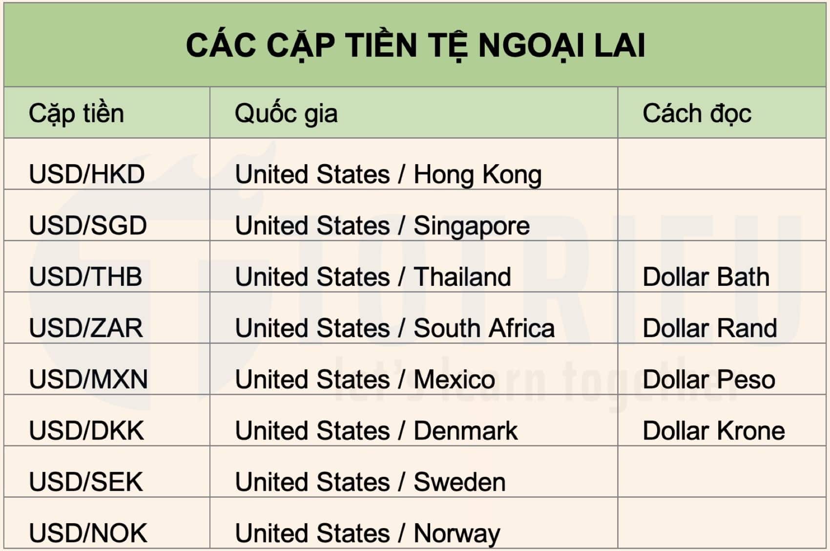 Các cặp tiền tệ ngoại lai ( Exotic Pairs)