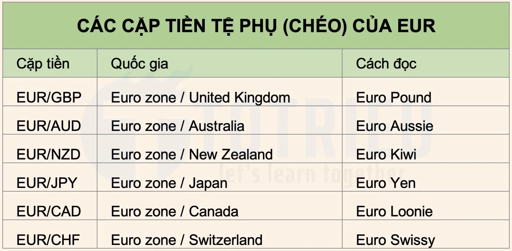 Các cặp tiền tệ phụ (Chéo) của EUR