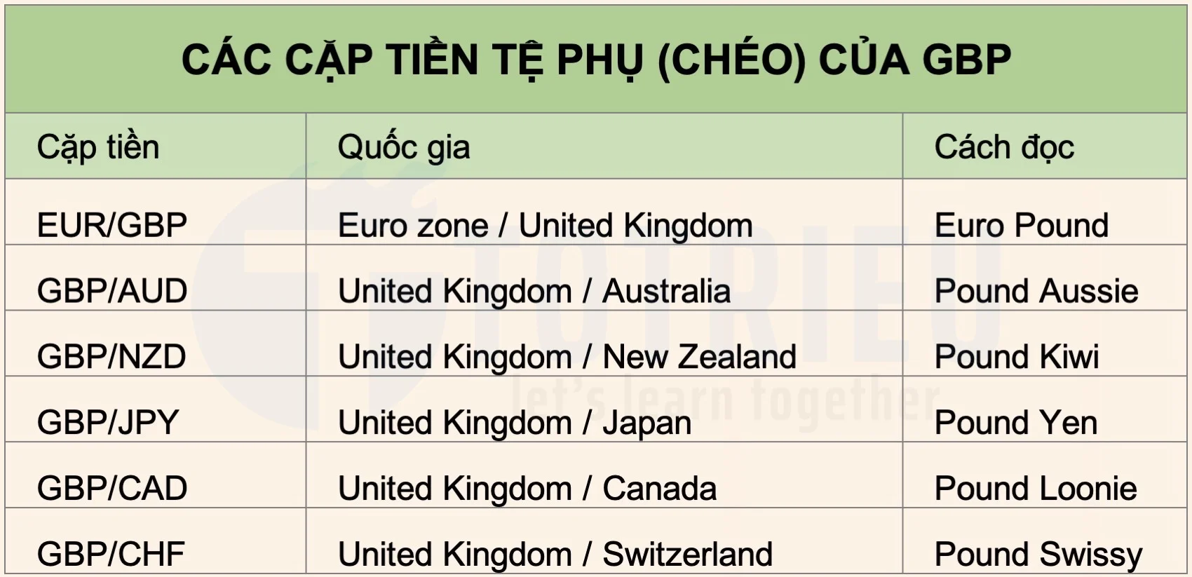 Các cặp tiền tệ phụ (Chéo) của GBP - Bảng Anh