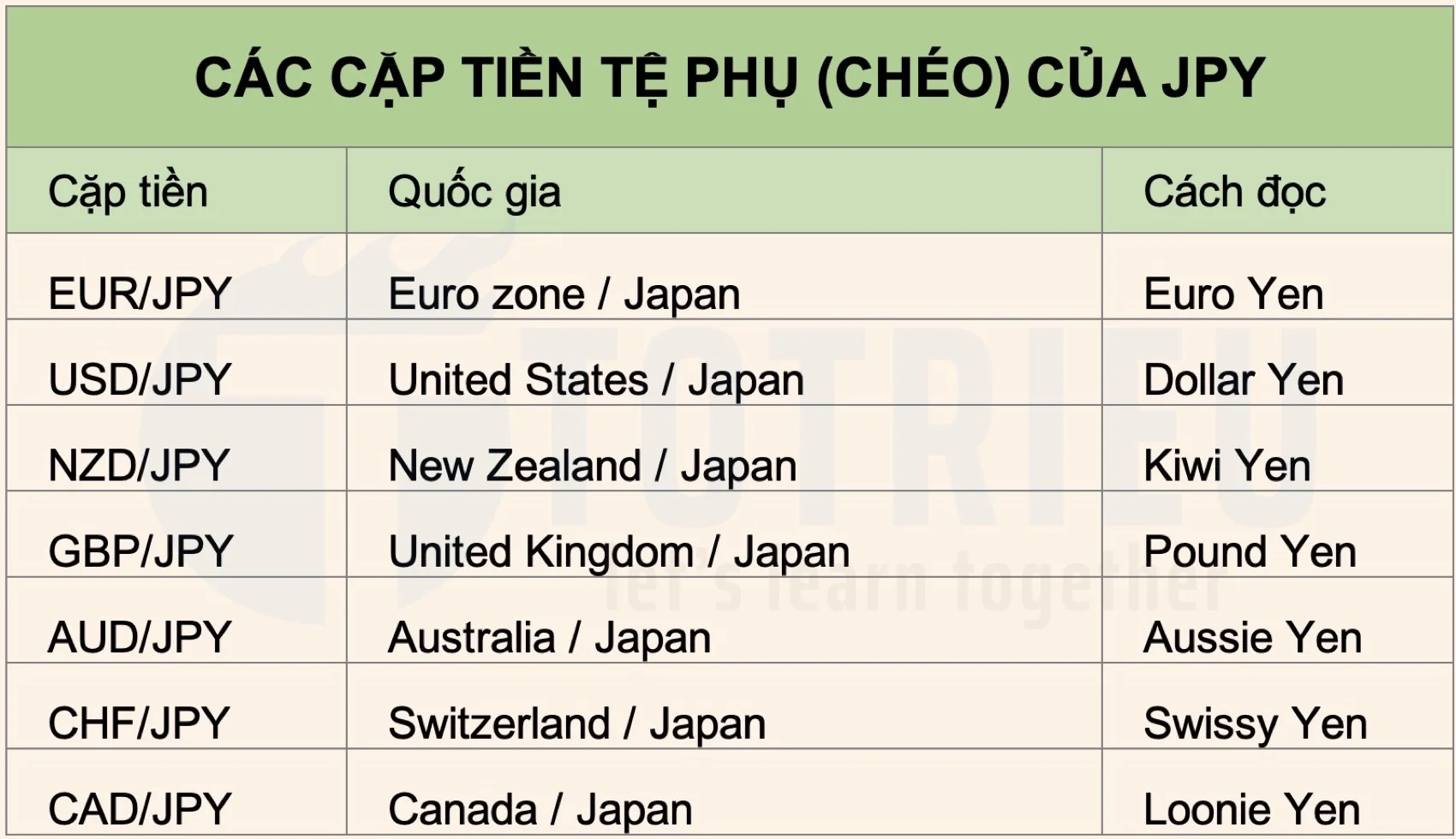 Các cặp tiền tệ phụ (Chéo) của JPY - Yên Nhật