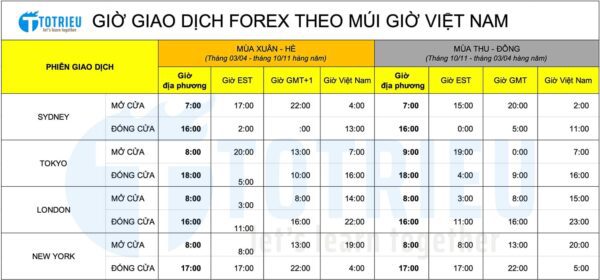 Giờ giao dịch Forex theo múi giờ Việt Nam chính xác của 4 phiên giao dịch