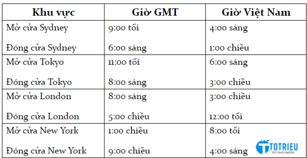 Giờ giao dịch Forex mùa đông