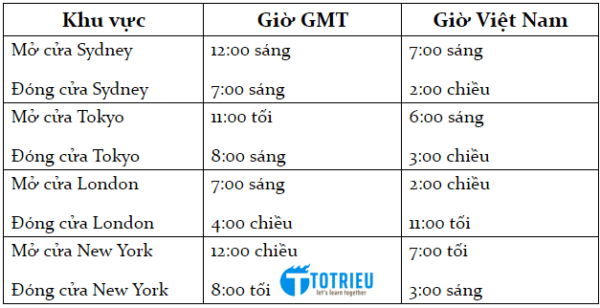 Giờ giao dịch Forex mùa hè