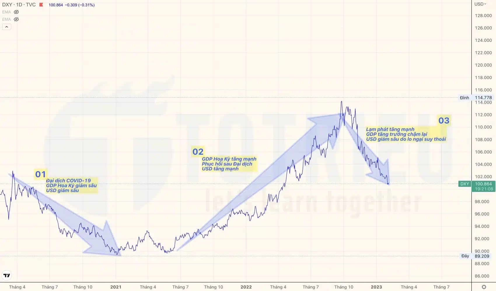 Các yếu tố Kinh tế Vĩ mô tác động tới Biến động trên thị trường Forex