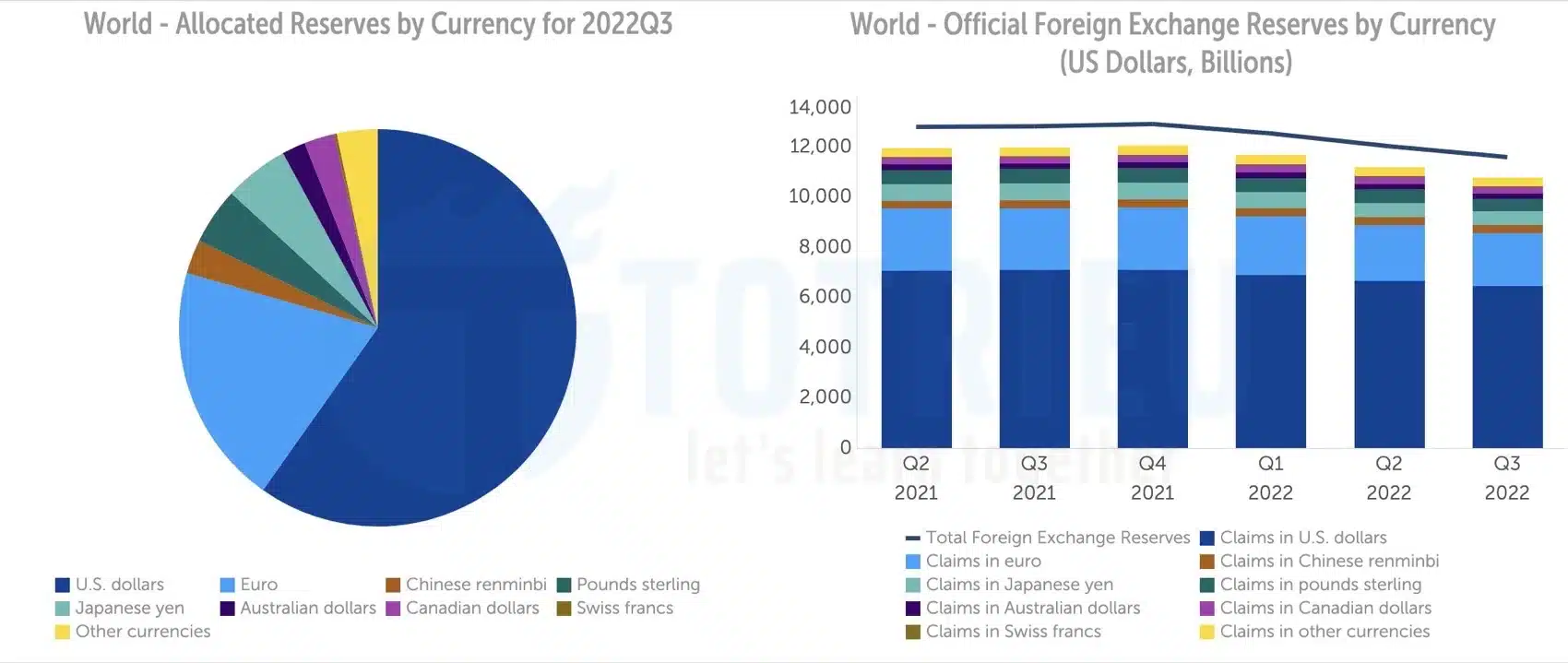 Phân bổ dự trữ ngoại hối toàn cầu năm 2022