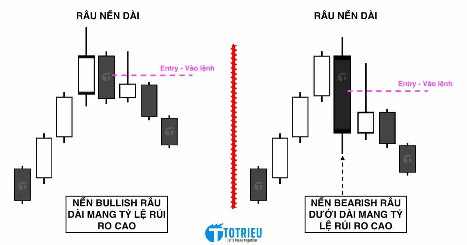 Điểm vào lệnh với Cụm Mô hình nến Bearish Engulfing mang rủi ro cao