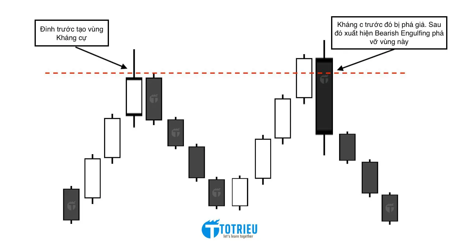 Bearish Engulfing kết hợp Vùng kháng cự