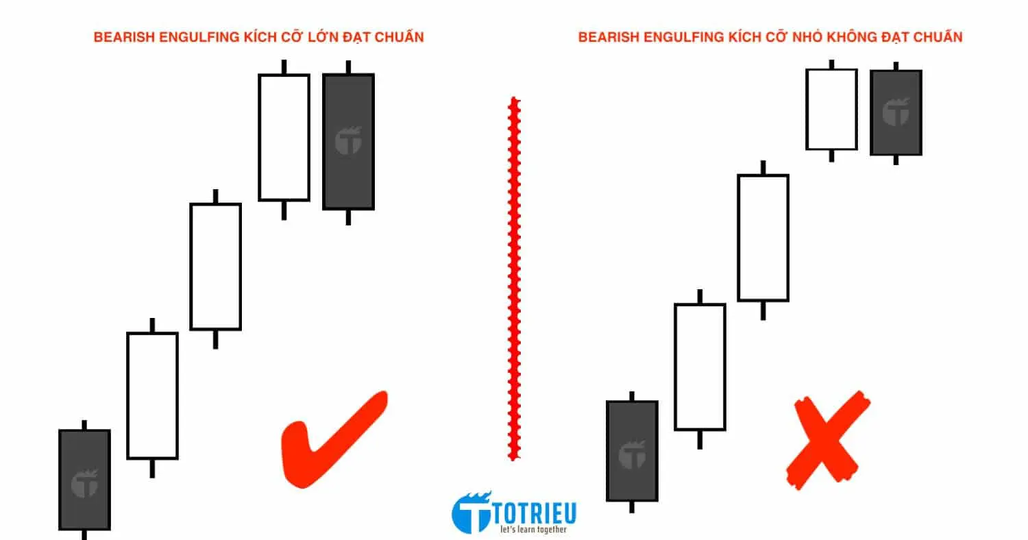 Kích cỡ tương đối của nến Bearish Engulfing