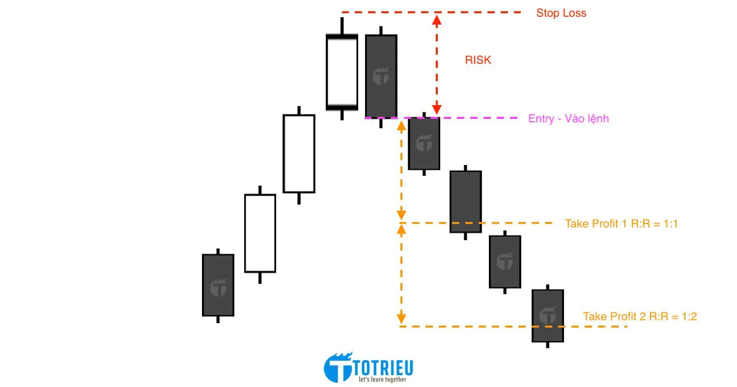 Bearish Engulfing: Cách đặt Stop Loss và Take Profit