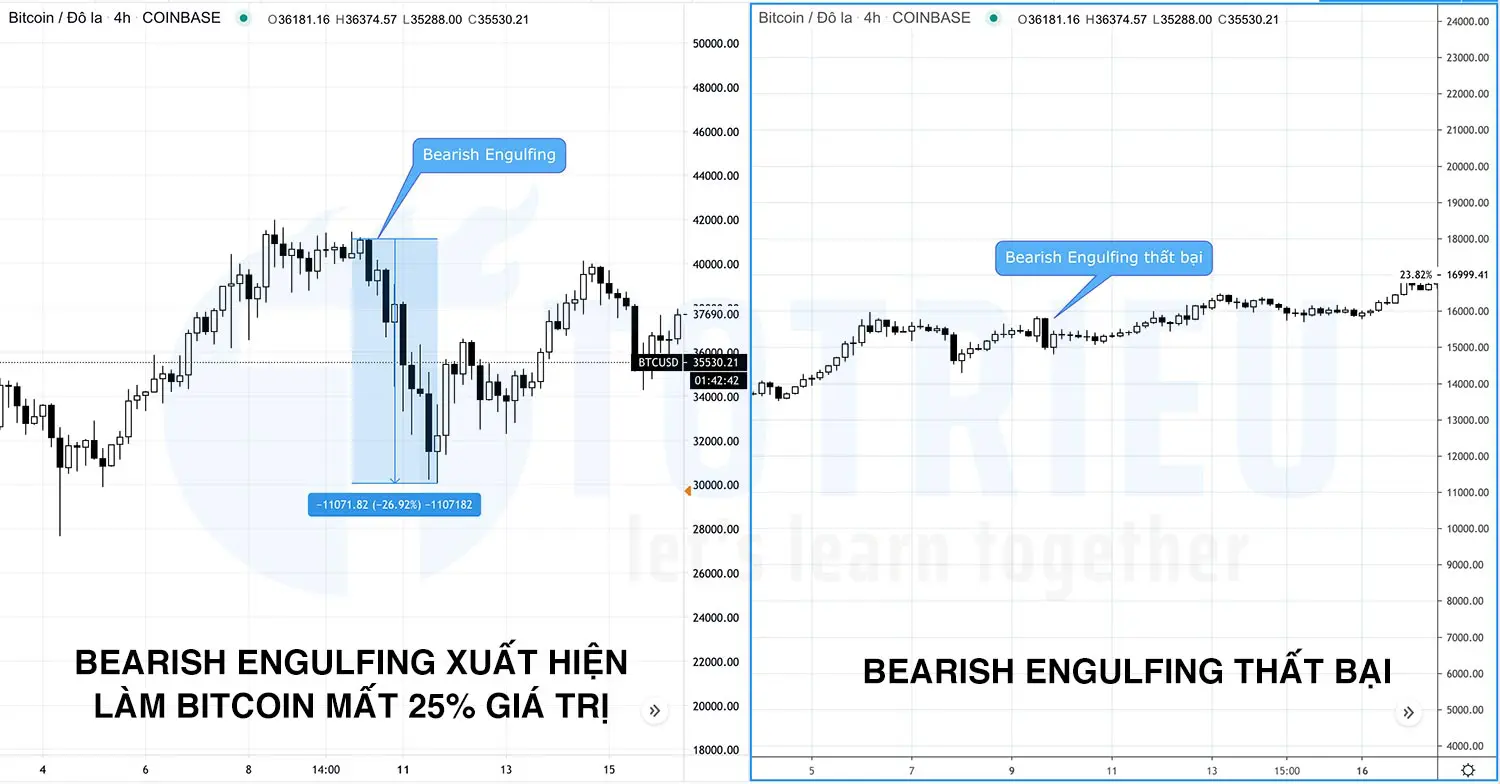 Bearish Engulfing thành công và thất bại