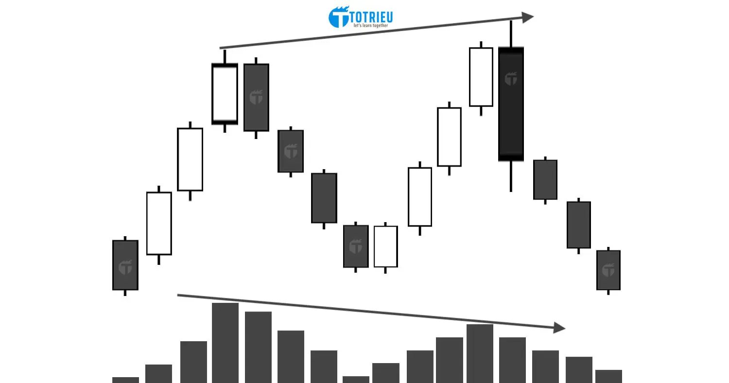 Bearish Engulfing và Phân kỳ MACD