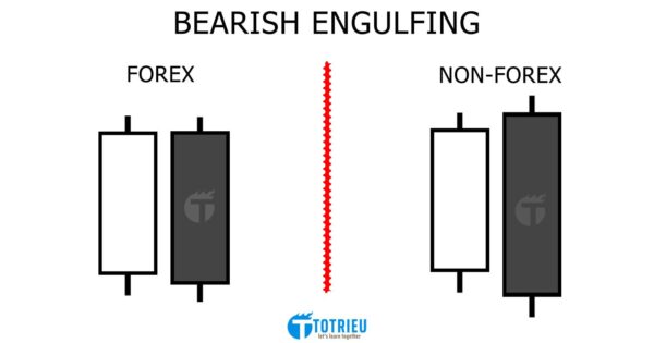 Mô hình nến Bearish Engulfing