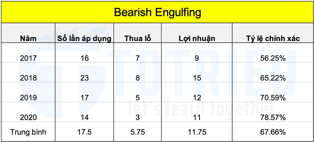 Tỷ lệ chính xác khi áp dụng Bearish Engulfing
