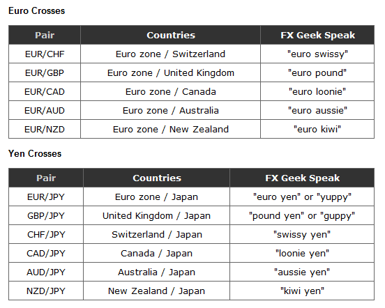 Euro and Yen Crosses
