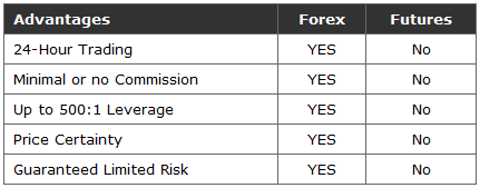 Bảng so sánh thị trường Forex và Futures