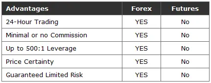 Bảng so sánh thị trường Forex và Futures