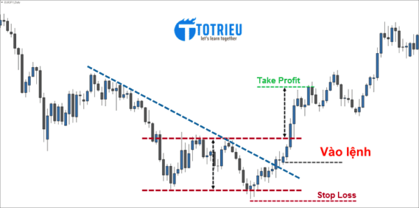 Điểm vào lệnh Mô hình nến Double Bottom khi giá phá vỡ đường xu hướng
