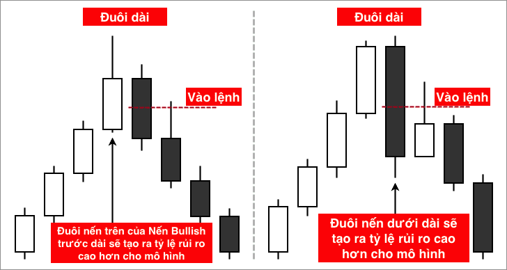 Vào lệnh ở mức 50% với mô hình Bearish Engulfing có rủi ro