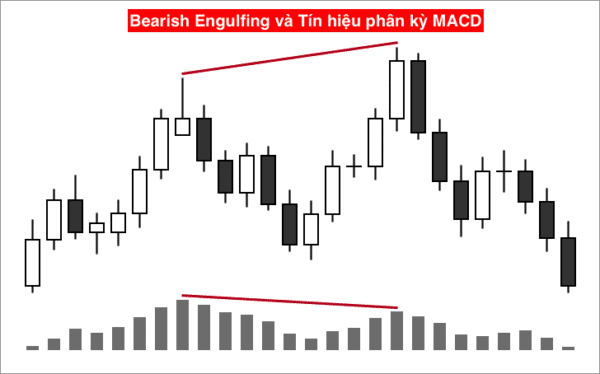 Bearish Engulfing và Tín hiệu phân kỳ từ MACD