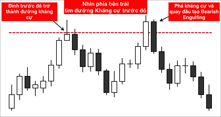 Bearish Engulfing và đường kháng cự