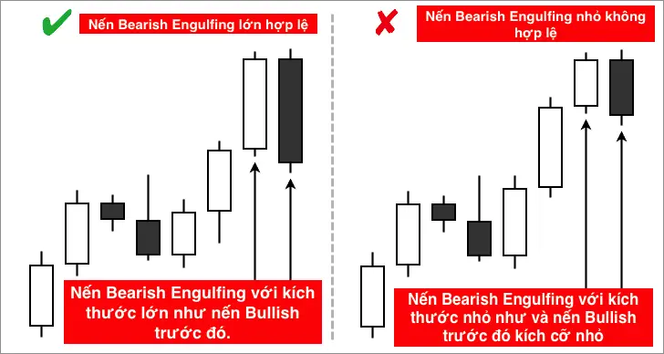Kích cỡ tương đối của nến Bearish Engulfing