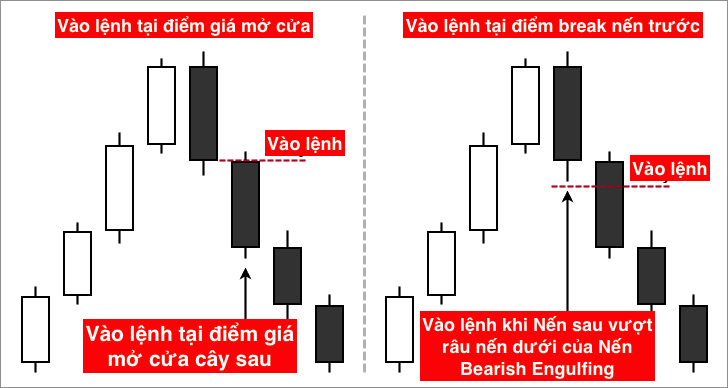 Điểm Vào lệnh khi gặp mô hình Bearish Engulfing