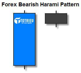 Mô hình nến Bearish Harami trong thị trường Forex