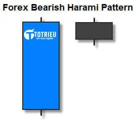 Mô hình nến Bearish Harami trong thị trường Forex