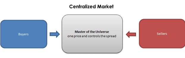 Cấu trúc thị trường chứng khoán