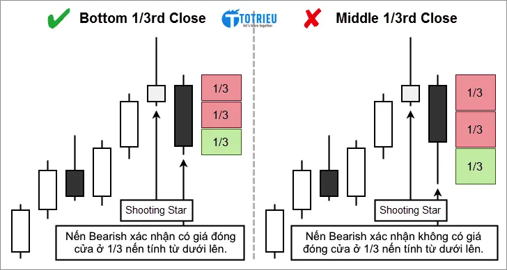 Nến xác nhận Shooting Star có giá đóng cửa nằm ở 1/3 cây nến tính từ dưới lên