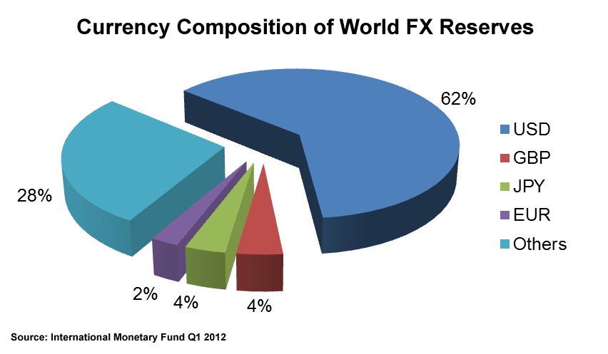 Currency Composition of world FX reserves 2012