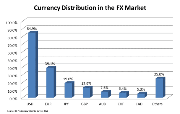 Currency Distribution in the FX Market