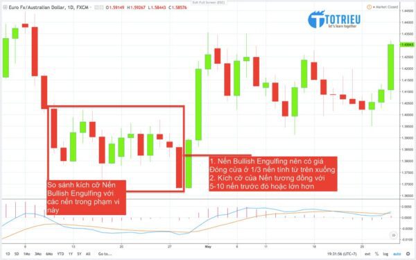 Đặc điểm nhận dạng Mô hình nến Bullish Engulfing