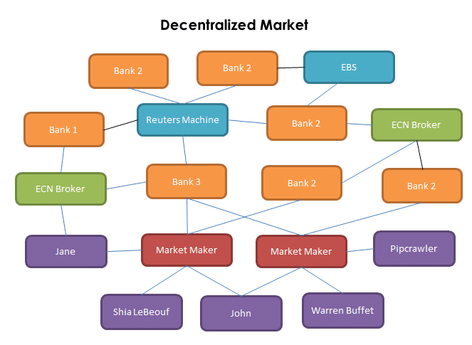 Decentralized Market