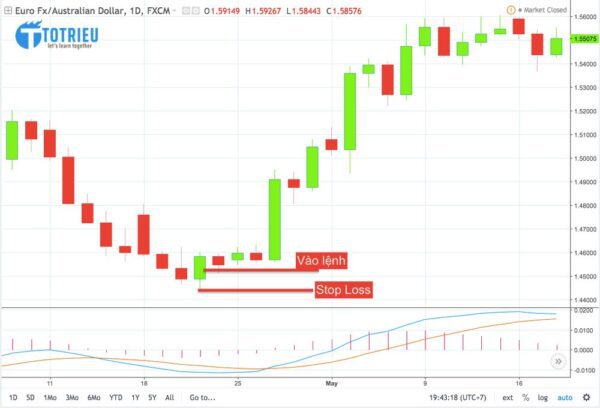 Điểm vào lệnh thứ 3 cho Mô hình nến Bullish Engulfing khi giá hồi không quá 50% nến Bullish