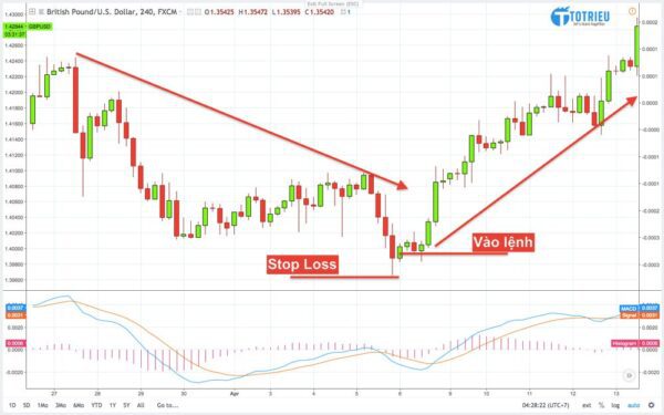 Điểm vào lệnh thứ hai của Mô hình nến Bullish Piercing Line