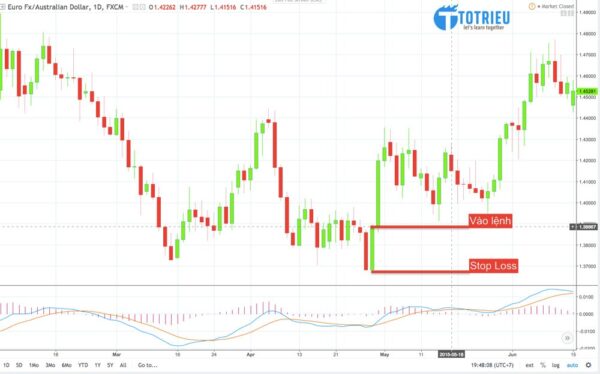 Điểm vào lệnh tiêu chuẩn cho Mô hình nến Bullish Engulfing