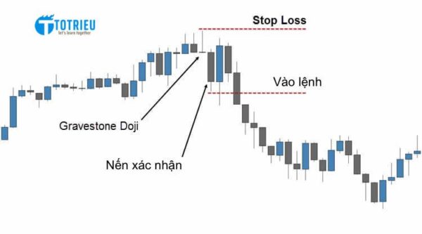 Điểm vào lệnh với Mô hình nến Dragonfly Doji và Gravestone Doji