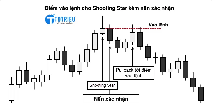 Phương pháp vào lệnh cho mô hình nến Shooting Star kèm theo tín hiệu xác nhận