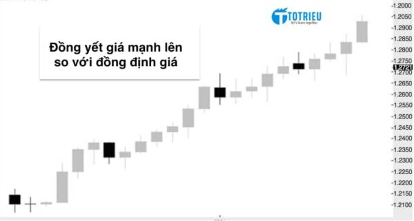 Đồng yết giá mạnh lên so với đồng định giá