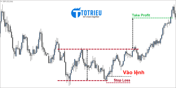 Điểm vào lệnh Mô hình nến Double Bottom kèm các Mô hình nến khác