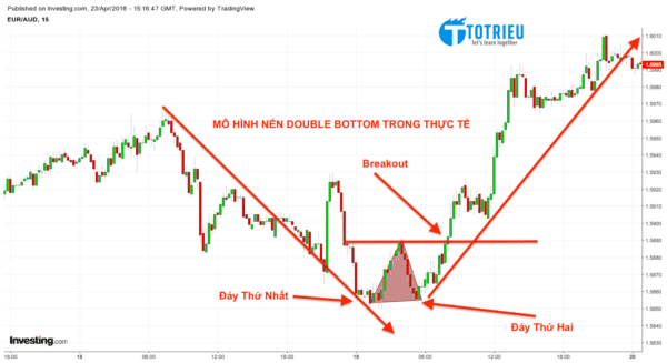 Double Bottom Trong giao dịch thực tế (EUR/AUD)