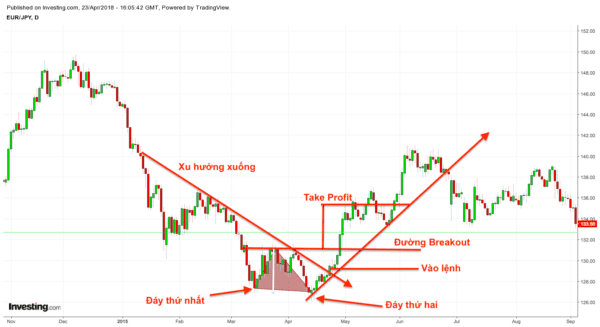 Ví dụ thực tế Double Bottom và đường xu hướng