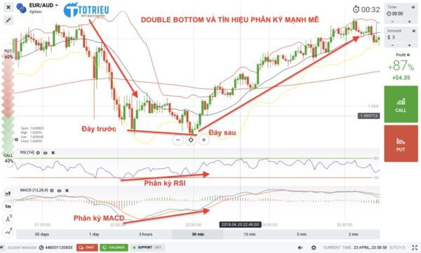 Mô hình nến Double Bottom và tín hiệu phân kỳ từ RSI, MACD