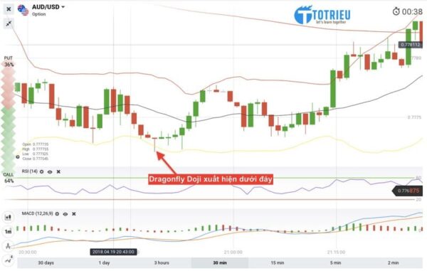 Dragonfly Doji xuất hiện dưới đáy