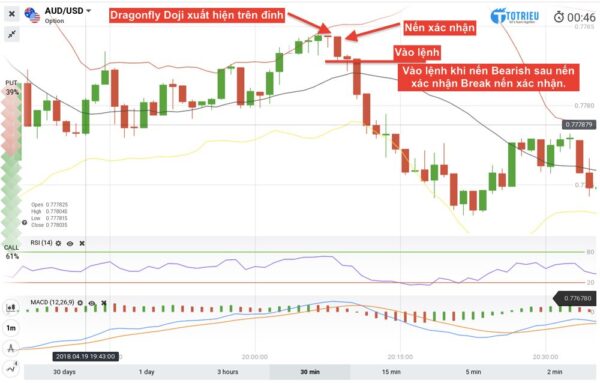 Dragonfly Doji xuất hiện trên đỉnh