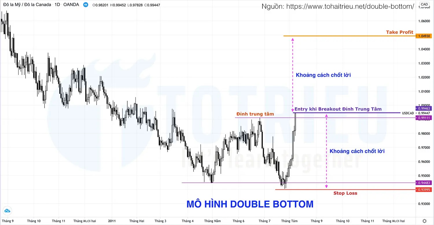 Điểm vào lệnh chuẩn cho Mô hình Double Bottoms