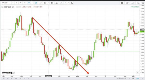 Kinh tế tăng trưởng mạnh đã nâng giá đồng đôla Mỹ so với đồng Euro vào năm 2005